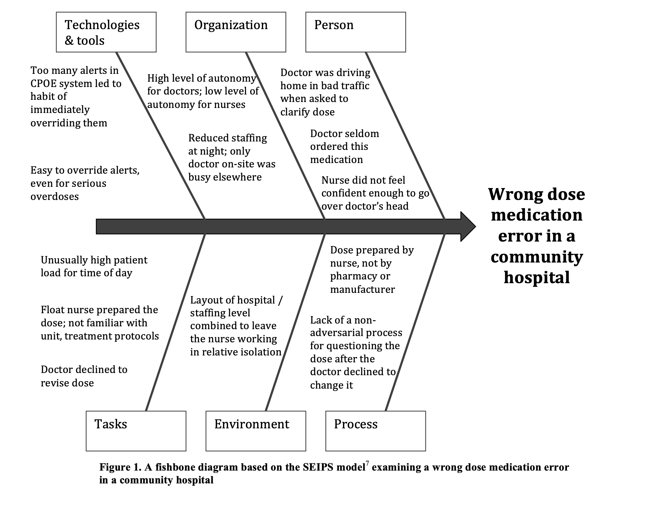 fishbone diagram